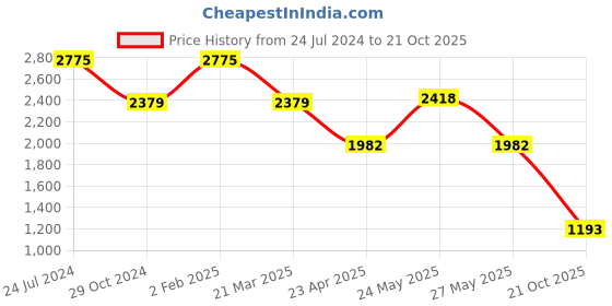 myntra.com Tresmode Textured Round Toe Ballerinas tresmode Price History Graph from 24 Jul 2024 to 21 Oct 2025