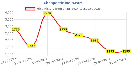 myntra.com Tresmode Textured Round Toe Ballerinas tresmode Price History Graph from 24 Jul 2024 to 21 Oct 2025