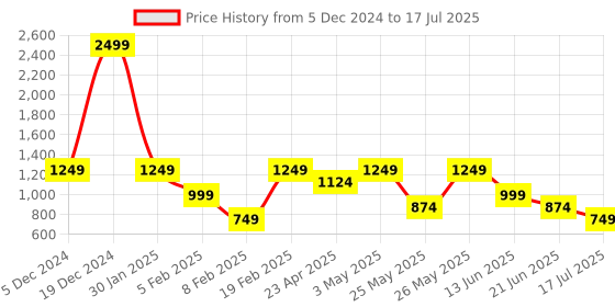 myntra.com Tresmode Textured Slip On Open Toe Flats tresmode Price History Graph from 5 Dec 2024 to 17 Jul 2025