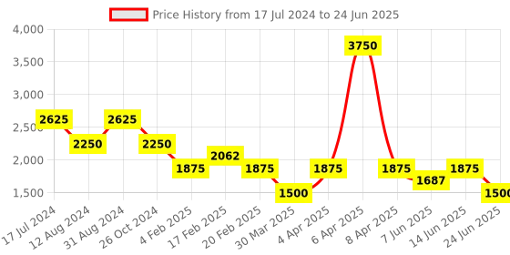 myntra.com Tresmode Textured Strappy Block Heels tresmode Price History Graph from 17 Jul 2024 to 24 Jun 2025