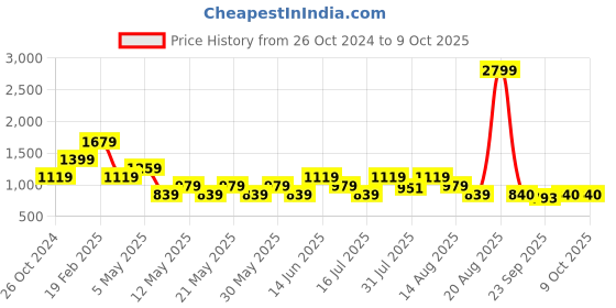 myntra.com Tresmode Textured Strappy Open Toe Flats tresmode Price History Graph from 26 Oct 2024 to 9 Oct 2025