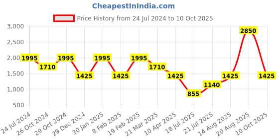 myntra.com Tresmode Textured T-Strap Flats tresmode Price History Graph from 24 Jul 2024 to 10 Oct 2025