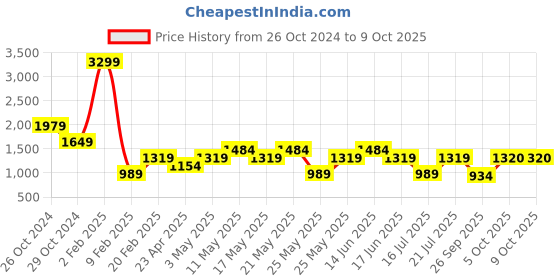 myntra.com Tresmode Textured Wedge Heels tresmode Price History Graph from 26 Oct 2024 to 9 Oct 2025