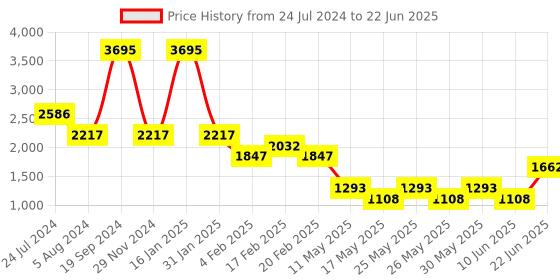 myntra.com Tresmode Textured Wedge Heels tresmode Price History Graph from 24 Jul 2024 to 22 Jun 2025