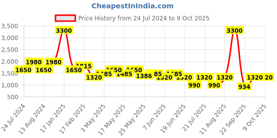 myntra.com Tresmode Textured Wedge Heels tresmode Price History Graph from 24 Jul 2024 to 9 Oct 2025