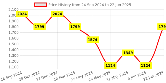 myntra.com Tresmode Textured Wedge Sandals tresmode Price History Graph from 24 Sep 2024 to 22 Jun 2025
