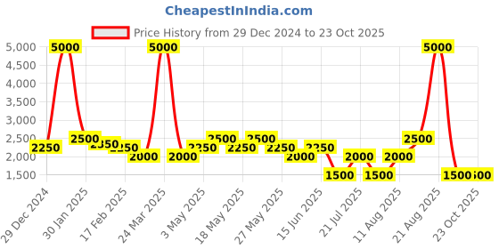 myntra.com Tresmode Textured Wedge Sandals tresmode Price History Graph from 29 Dec 2024 to 22 Oct 2025