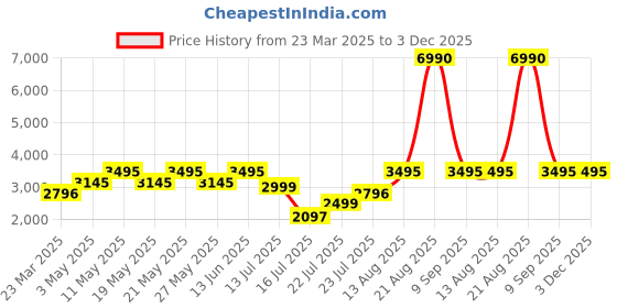myntra.com Tresmode The Sobaa Black Men Leather Formal Loafer tresmode Price History Graph from 23 Mar 2025 to 3 Dec 2025