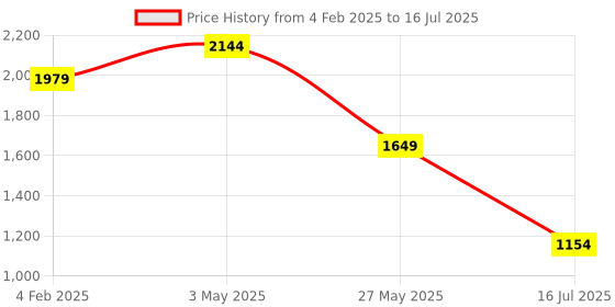myntra.com Tresmode TRENTON Open Toe Textured Block Heel Bow Sandals tresmode Price History Graph from 4 Feb 2025 to 16 Jul 2025
