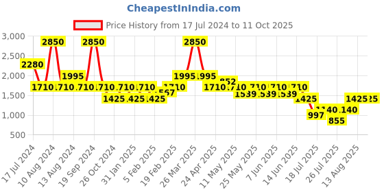 myntra.com Tresmode VIOS Embellished Open Toe Wedges tresmode Price History Graph from 17 Jul 2024 to 10 Oct 2025