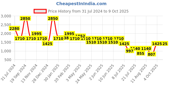 myntra.com Tresmode Vios Embellished Open Toe Wedges tresmode Price History Graph from 31 Jul 2024 to 9 Oct 2025