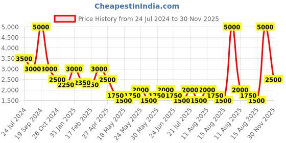 myntra.com Tresmode Wedge Sandals tresmode Price History Graph from 24 Jul 2024 to 30 Nov 2025