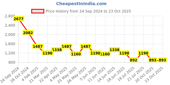 myntra.com Tresmode Wedge Sandals tresmode Price History Graph from 24 Sep 2024 to 23 Oct 2025