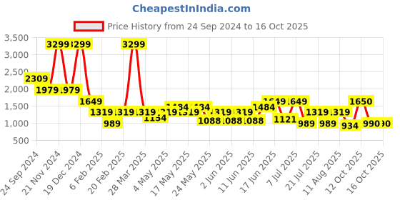 myntra.com Tresmode Wedge Sandals tresmode Price History Graph from 24 Sep 2024 to 16 Oct 2025