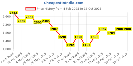 myntra.com Tresmode Wedge Sandals tresmode Price History Graph from 4 Feb 2025 to 16 Oct 2025