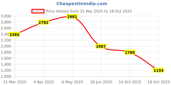 myntra.com Tresmode Wedge Sandals tresmode Price History Graph from 31 Mar 2025 to 17 Oct 2025