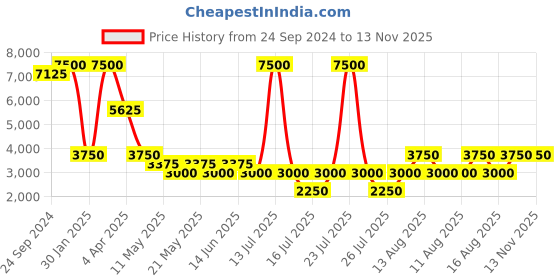 myntra.com Tresmode Wedge Sandals with Laser Cuts tresmode Price History Graph from 24 Sep 2024 to 13 Nov 2025