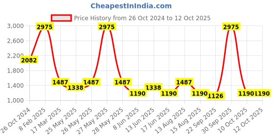 myntra.com Tresmode Wedge Sandals with Laser Cuts tresmode Price History Graph from 26 Oct 2024 to 10 Oct 2025