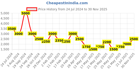 myntra.com Tresmode Wedge with tresmode Price History Graph from 24 Jul 2024 to 30 Nov 2025
