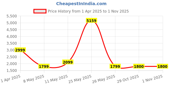 myntra.com Tresmode Women Ballerinas with Tassels Flats tresmode Price History Graph from 1 Apr 2025 to 31 Oct 2025