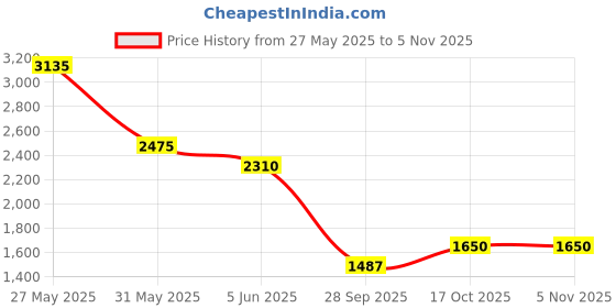 myntra.com Tresmode Women Block Heel Sandals tresmode Price History Graph from 27 May 2025 to 4 Nov 2025