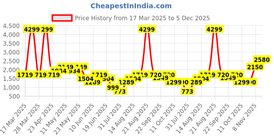 myntra.com Tresmode Women Block Heel Sandals tresmode Price History Graph from 17 Mar 2025 to 5 Dec 2025