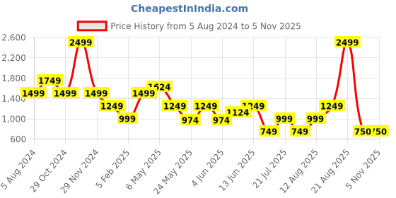 myntra.com Tresmode Women Braided Strap Open Toe Flats tresmode Price History Graph from 5 Aug 2024 to 3 Nov 2025