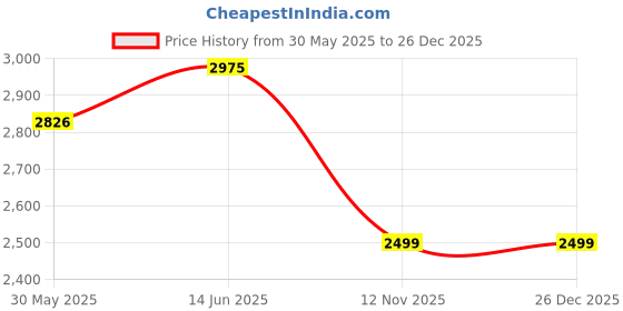 myntra.com Tresmode Women Chic Beige Casual Flats tresmode Price History Graph from 30 May 2025 to 26 Dec 2025