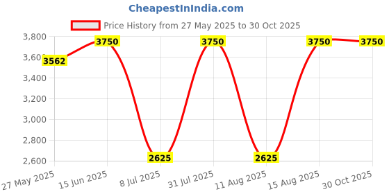 myntra.com Tresmode Women Embellished Open Toe Flats tresmode Price History Graph from 27 May 2025 to 29 Oct 2025