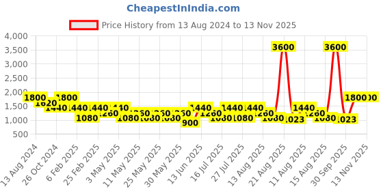 myntra.com Tresmode Women Embellished Open Toe Flats with Buckles tresmode Price History Graph from 13 Aug 2024 to 12 Nov 2025