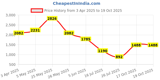 myntra.com Tresmode Women Embellished Party Open Toe Flats with Bows tresmode Price History Graph from 3 Apr 2025 to 19 Oct 2025