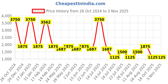 myntra.com Tresmode Women Leather Block Heels Sandals tresmode Price History Graph from 26 Oct 2024 to 2 Nov 2025