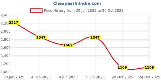 myntra.com Tresmode Women Leather Block Sandals with Buckles tresmode Price History Graph from 30 Jan 2025 to 23 Oct 2025