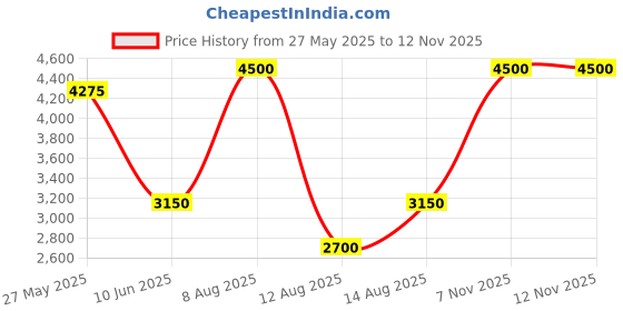 myntra.com Tresmode Women Leather Open Toe Platform Heel Sandals tresmode Price History Graph from 27 May 2025 to 11 Nov 2025