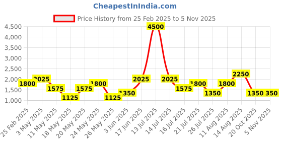 myntra.com Tresmode Women Leather PlatformSandals with Buckles tresmode Price History Graph from 25 Feb 2025 to 2 Nov 2025