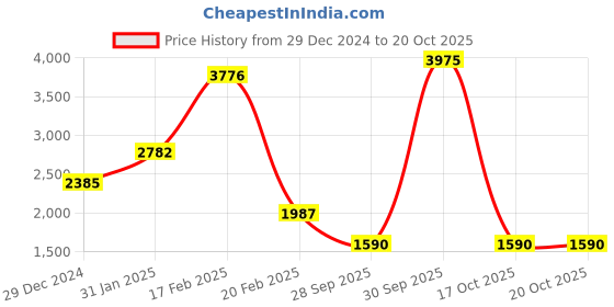 myntra.com Tresmode Women Leather Wedge Sandals tresmode Price History Graph from 29 Dec 2024 to 20 Oct 2025
