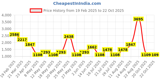 myntra.com Tresmode Women Mojaris Flats tresmode Price History Graph from 19 Feb 2025 to 22 Oct 2025
