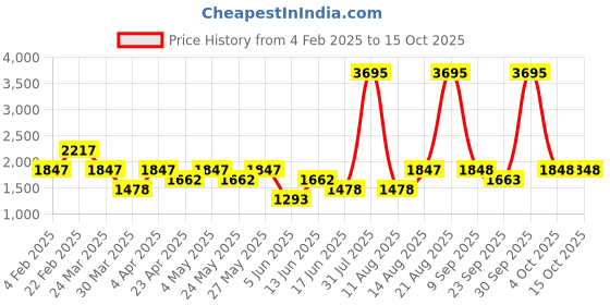 myntra.com Tresmode Women Open Toe Block Heel Sandals tresmode Price History Graph from 4 Feb 2025 to 14 Oct 2025