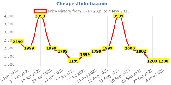 myntra.com Tresmode Women Open Toe Flats tresmode Price History Graph from 3 Feb 2025 to 2 Nov 2025