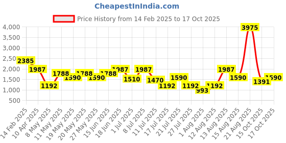myntra.com Tresmode Women Open Toe Flats tresmode Price History Graph from 14 Feb 2025 to 15 Oct 2025