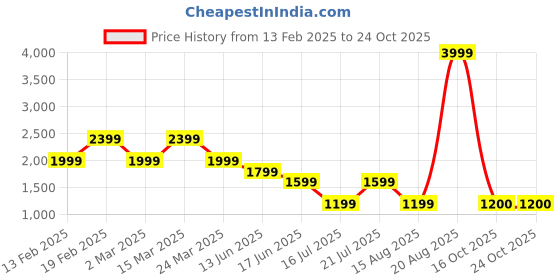 myntra.com Tresmode Women Open Toe Flats tresmode Price History Graph from 13 Feb 2025 to 24 Oct 2025