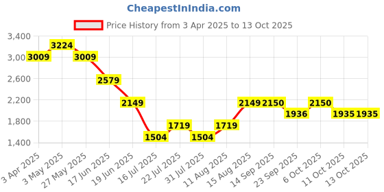 myntra.com Tresmode Women Open Toe Flats tresmode Price History Graph from 3 Apr 2025 to 13 Oct 2025