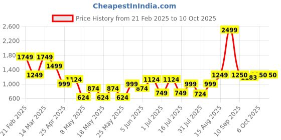 myntra.com Tresmode Women Open Toe Flats tresmode Price History Graph from 21 Feb 2025 to 10 Oct 2025