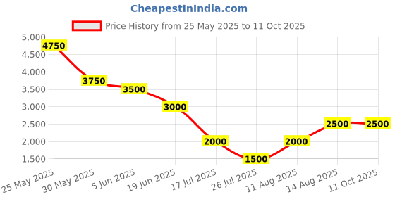 myntra.com Tresmode Women Open Toe Flats tresmode Price History Graph from 25 May 2025 to 11 Oct 2025