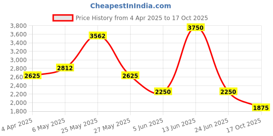 myntra.com Tresmode Women Open Toe Flats tresmode Price History Graph from 4 Apr 2025 to 17 Oct 2025