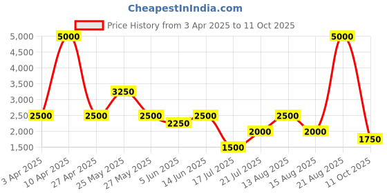 myntra.com Tresmode Women Open Toe Flats tresmode Price History Graph from 3 Apr 2025 to 11 Oct 2025