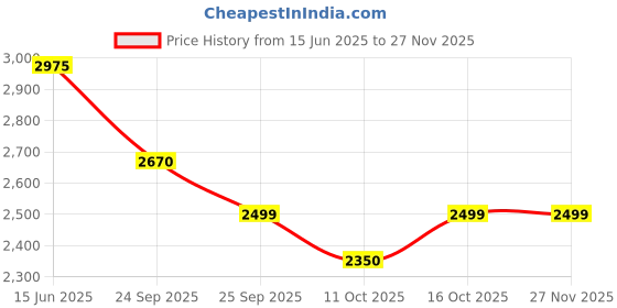 myntra.com Tresmode Women Open Toe Flats tresmode Price History Graph from 15 Jun 2025 to 25 Nov 2025