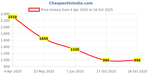 myntra.com Tresmode Women Open Toe Flats with Bows tresmode Price History Graph from 4 Apr 2025 to 18 Oct 2025
