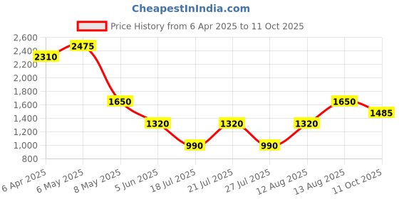 myntra.com Tresmode Women Open Toe Flats with Bows tresmode Price History Graph from 6 Apr 2025 to 11 Oct 2025