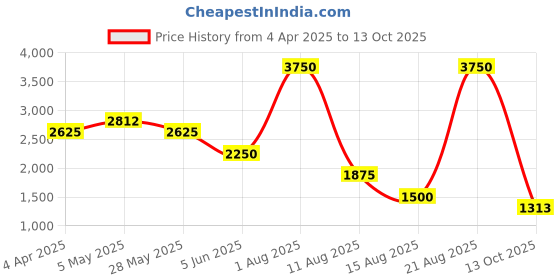 myntra.com Tresmode Women Open Toe Flats with Bows tresmode Price History Graph from 4 Apr 2025 to 13 Oct 2025
